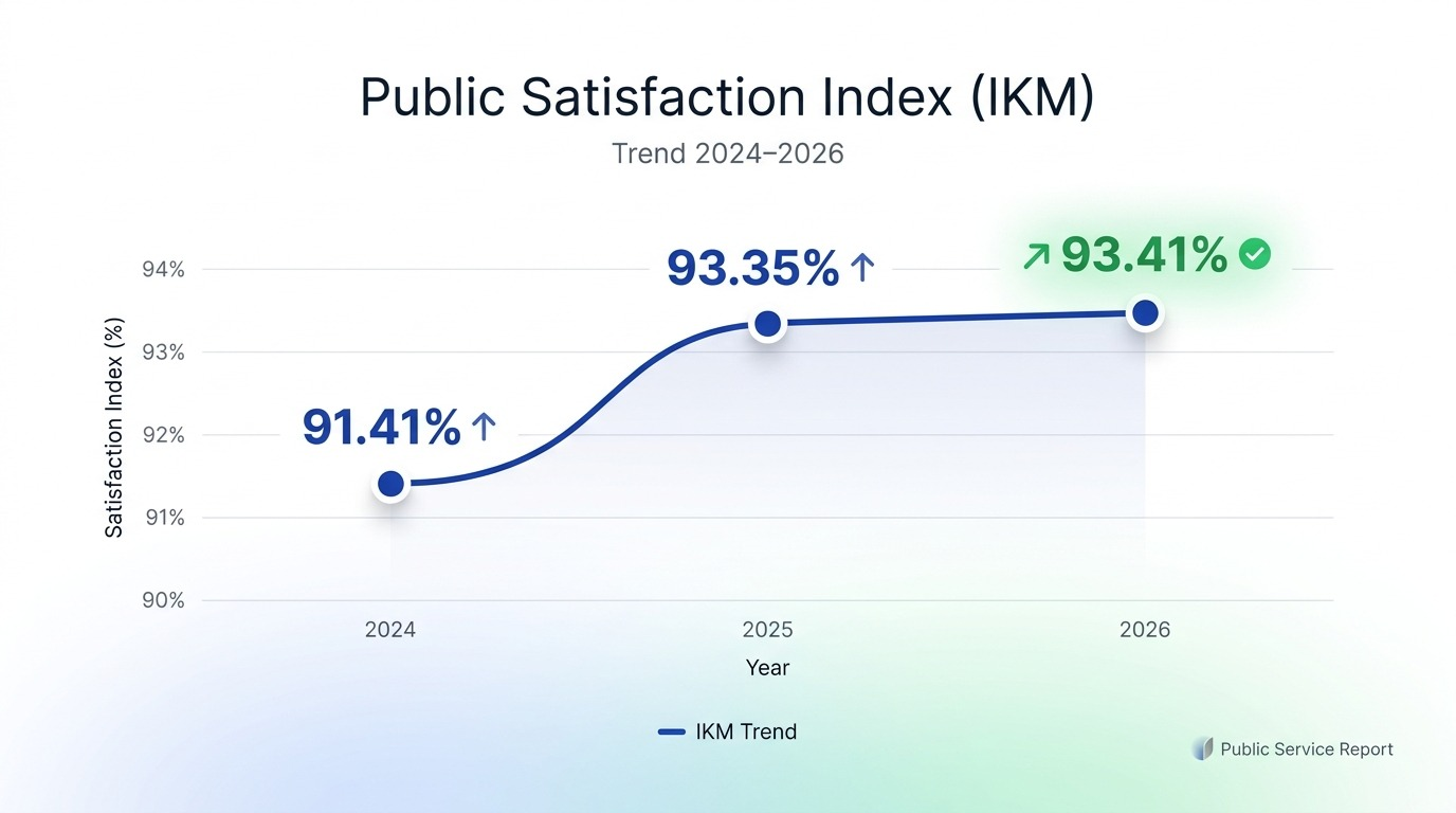 Grafik Survey Kepuasan Masyarakat